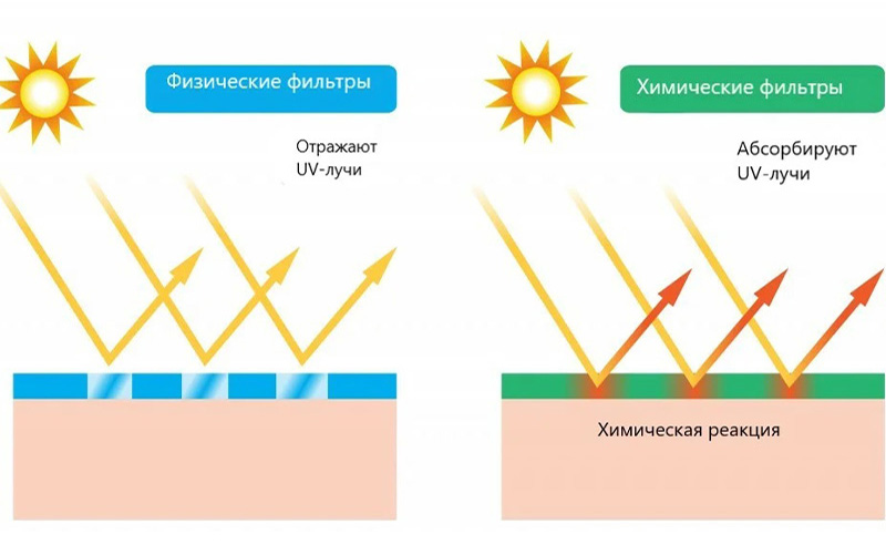 SPF или СПФ фильтры. Какие фильтры эффективны, а каких стоит избегать?